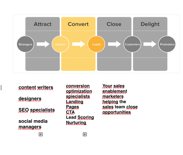 Inbound Team Structure