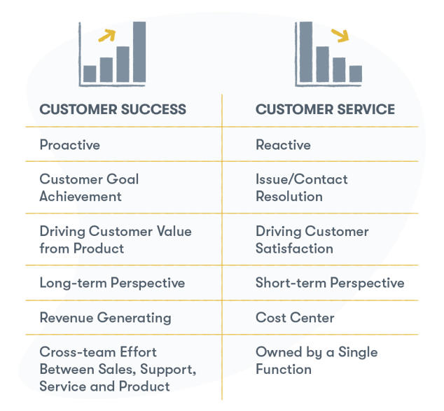 Customer support service vs customer success