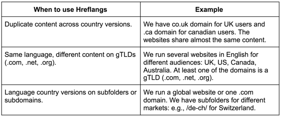 When to Use Hreflangs